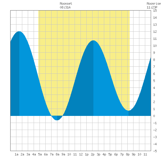 Bar Harbor tide chart for Tuesday, June 25, 2024