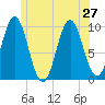 Bar Harbor tide chart for Thursday, June 27, 2024