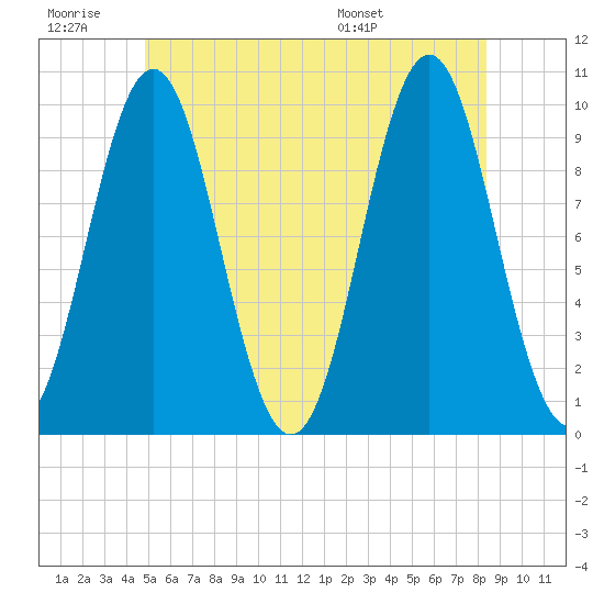 Bar Harbor tide chart for Saturday, June 29, 2024