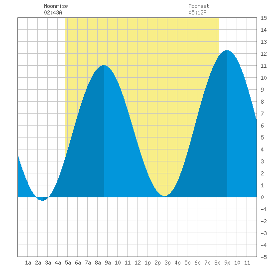 Bar Harbor tide chart for Monday, June 3, 2024