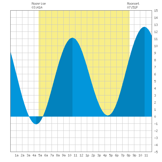 Bar Harbor tide chart for Wednesday, June 5, 2024