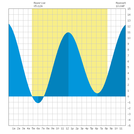 Bar Harbor tide chart for Friday, June 7, 2024