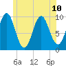 Bar Harbor tide chart for Wednesday, July 10, 2024
