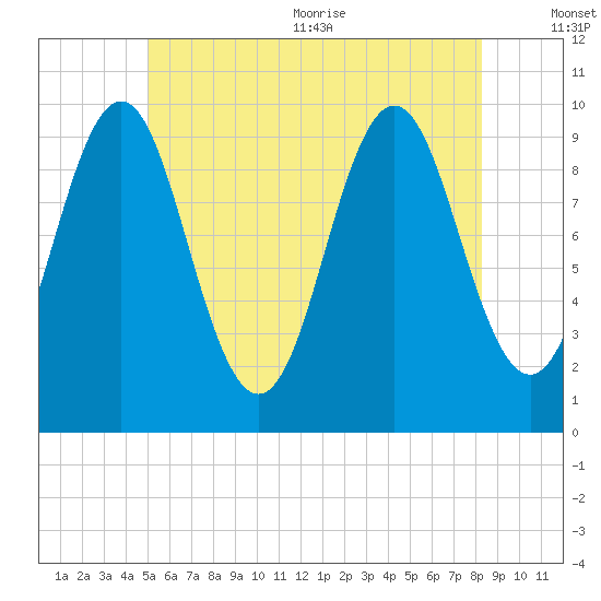 Bar Harbor tide chart for Friday, July 12, 2024
