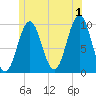 Bar Harbor tide chart for Monday, July 1, 2024