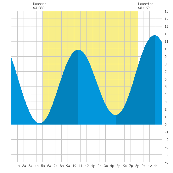Bar Harbor tide chart for Saturday, July 20, 2024