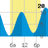 Bar Harbor tide chart for Saturday, July 20, 2024