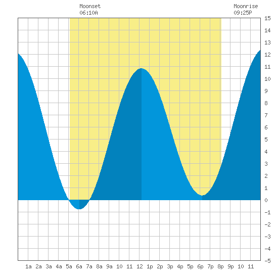 Bar Harbor tide chart for Monday, July 22, 2024