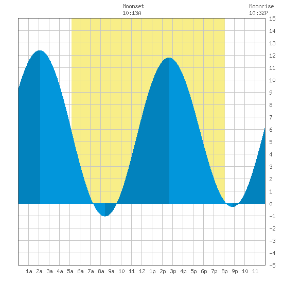 Bar Harbor tide chart for Thursday, July 25, 2024