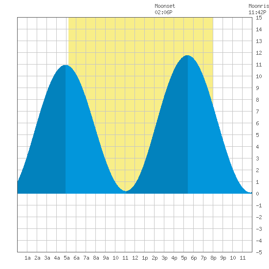 Bar Harbor tide chart for Sunday, July 28, 2024