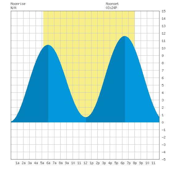 Bar Harbor tide chart for Monday, July 29, 2024
