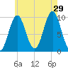 Bar Harbor tide chart for Monday, July 29, 2024