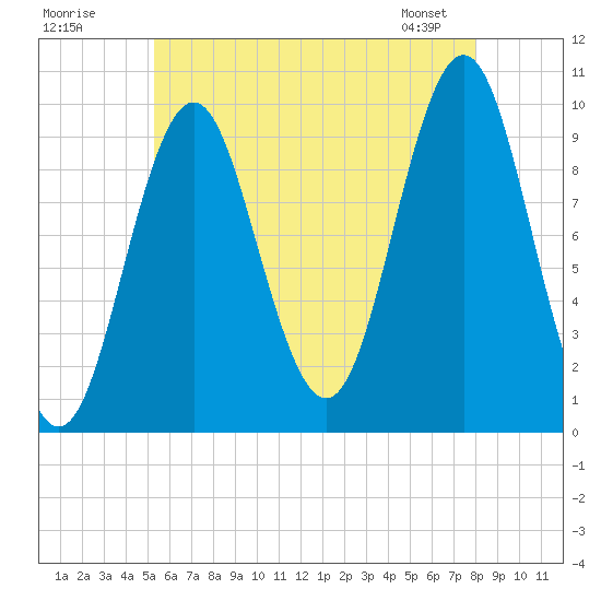 Bar Harbor tide chart for Tuesday, July 30, 2024