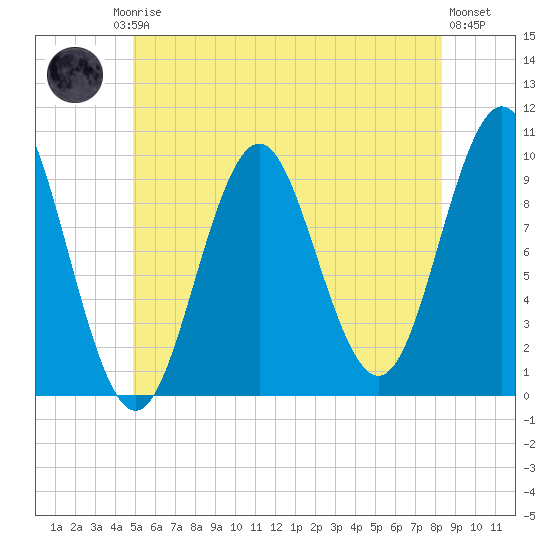 Bar Harbor tide chart for Friday, July 5, 2024