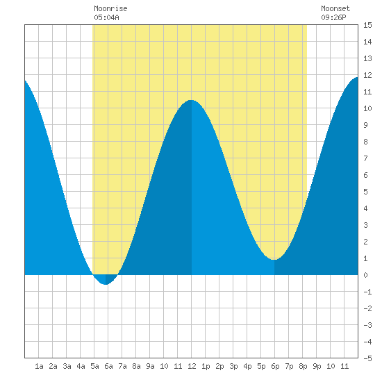 Bar Harbor tide chart for Saturday, July 6, 2024
