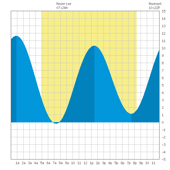 Bar Harbor tide chart for Monday, July 8, 2024