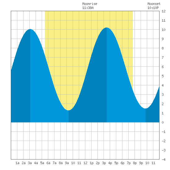 Bar Harbor tide chart for Saturday, August 10, 2024