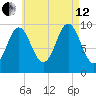 Bar Harbor tide chart for Monday, August 12, 2024