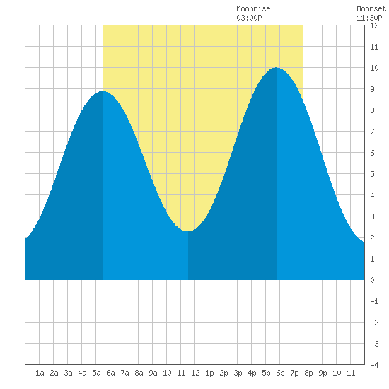 Bar Harbor tide chart for Tuesday, August 13, 2024