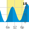 Bar Harbor tide chart for Sunday, August 18, 2024