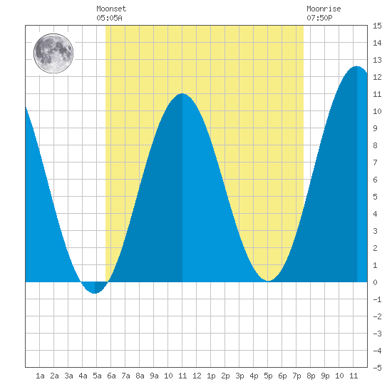 Bar Harbor tide chart for Monday, August 19, 2024