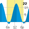 Bar Harbor tide chart for Thursday, August 22, 2024