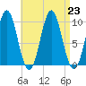 Bar Harbor tide chart for Friday, August 23, 2024
