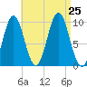 Bar Harbor tide chart for Sunday, August 25, 2024