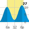 Bar Harbor tide chart for Tuesday, August 27, 2024