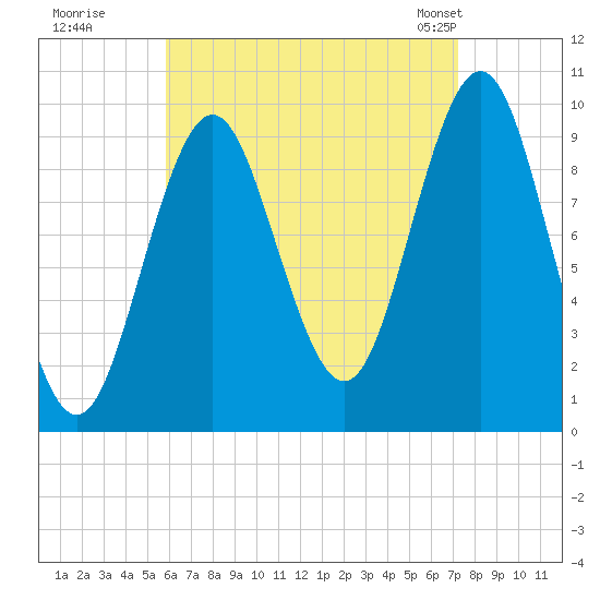 Bar Harbor tide chart for Thursday, August 29, 2024