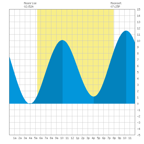 Bar Harbor tide chart for Friday, August 2, 2024