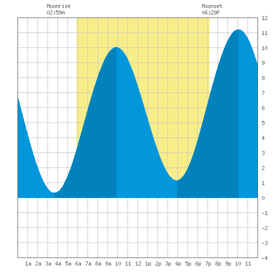 Bar Harbor tide chart for Saturday, August 31, 2024