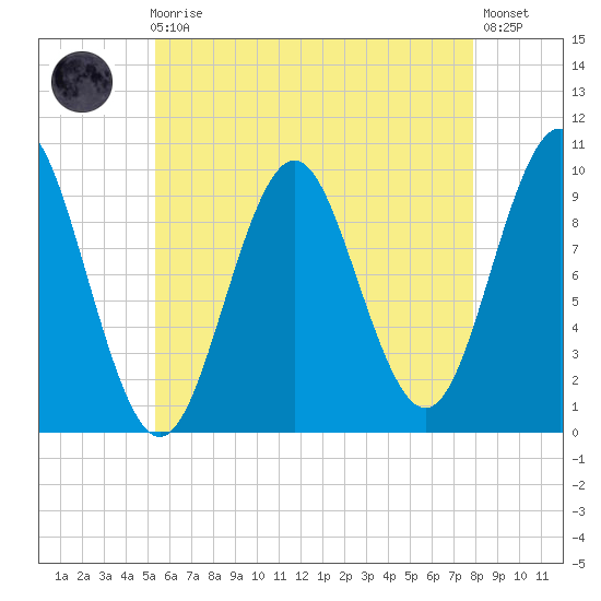 Bar Harbor tide chart for Sunday, August 4, 2024