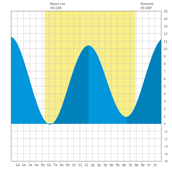 Bar Harbor tide chart for Monday, August 5, 2024
