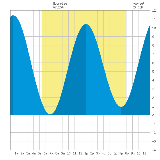Bar Harbor tide chart for Tuesday, August 6, 2024