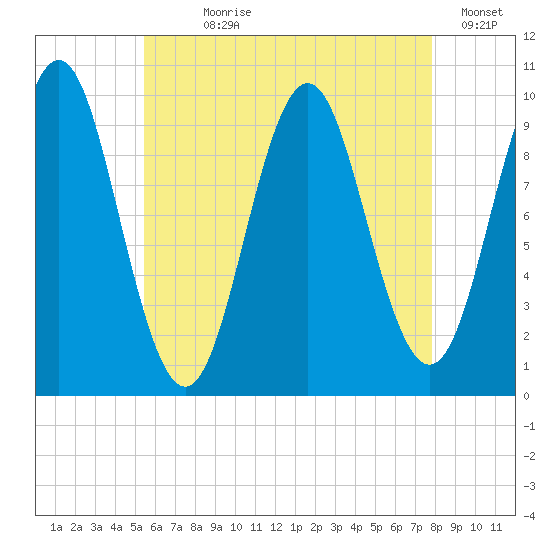 Bar Harbor tide chart for Wednesday, August 7, 2024