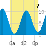 Bar Harbor tide chart for Wednesday, August 7, 2024