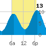Bar Harbor tide chart for Friday, September 13, 2024