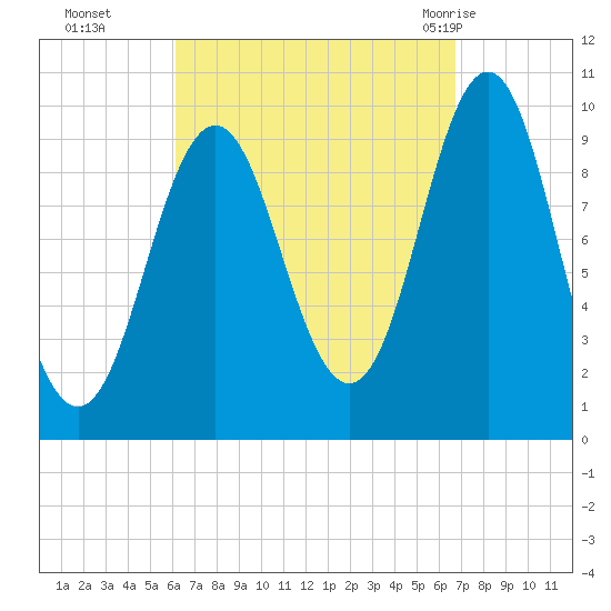 Bar Harbor tide chart for Saturday, September 14, 2024