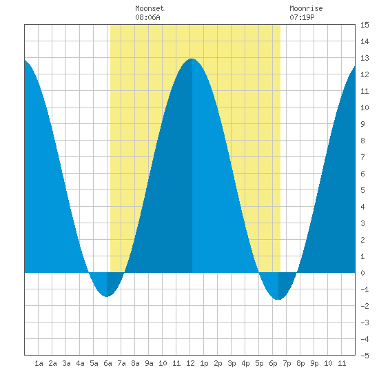 Bar Harbor tide chart for Thursday, September 19, 2024