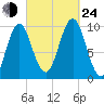 Bar Harbor tide chart for Tuesday, September 24, 2024