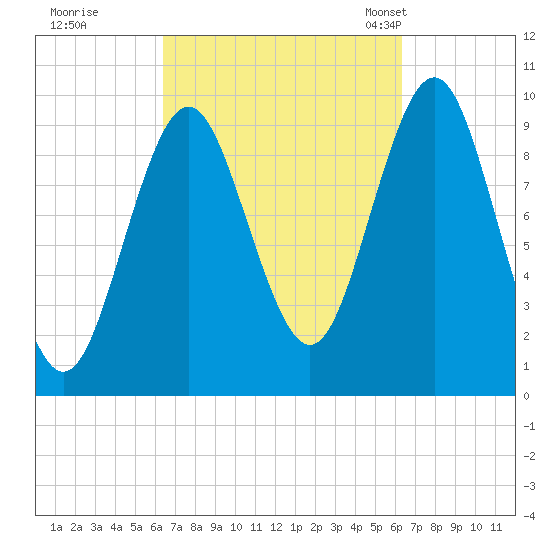 Bar Harbor tide chart for Friday, September 27, 2024