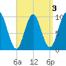 Bar Harbor tide chart for Tuesday, September 3, 2024
