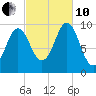 Bar Harbor tide chart for Thursday, October 10, 2024