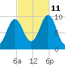 Bar Harbor tide chart for Friday, October 11, 2024