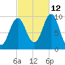 Bar Harbor tide chart for Saturday, October 12, 2024