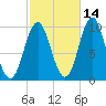 Bar Harbor tide chart for Monday, October 14, 2024