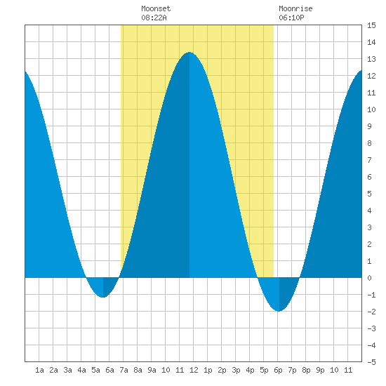 Bar Harbor tide chart for Friday, October 18, 2024
