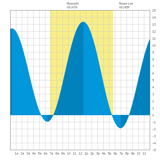 Bar Harbor tide chart for Saturday, October 19, 2024