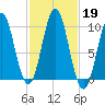 Bar Harbor tide chart for Saturday, October 19, 2024